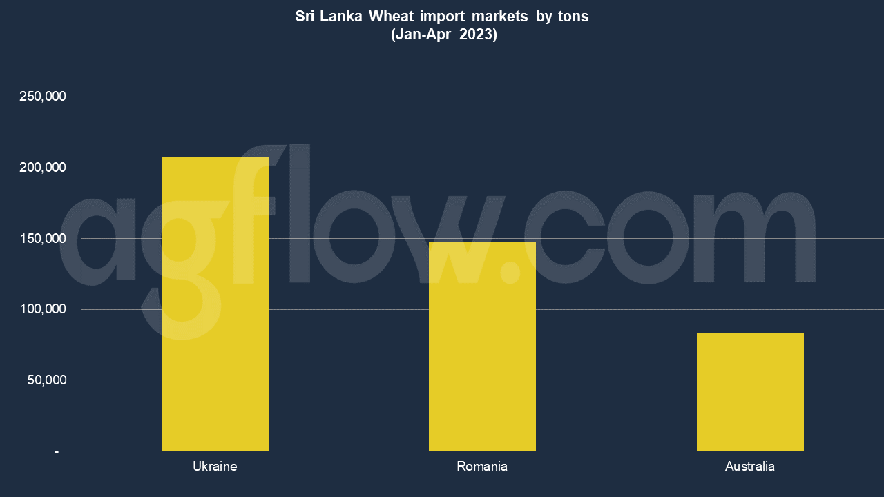 Sri Lanka Imports Wheat, Mills, and Then Exports to the East 