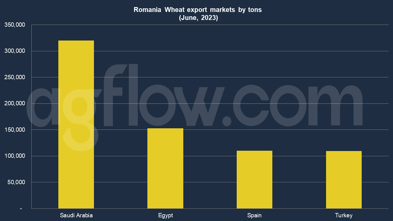 EU Wheat Exports to Hit 33 Million Tons