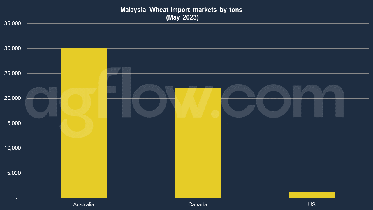 Selangor – Malaysia’s Biggest Wheat Importer  