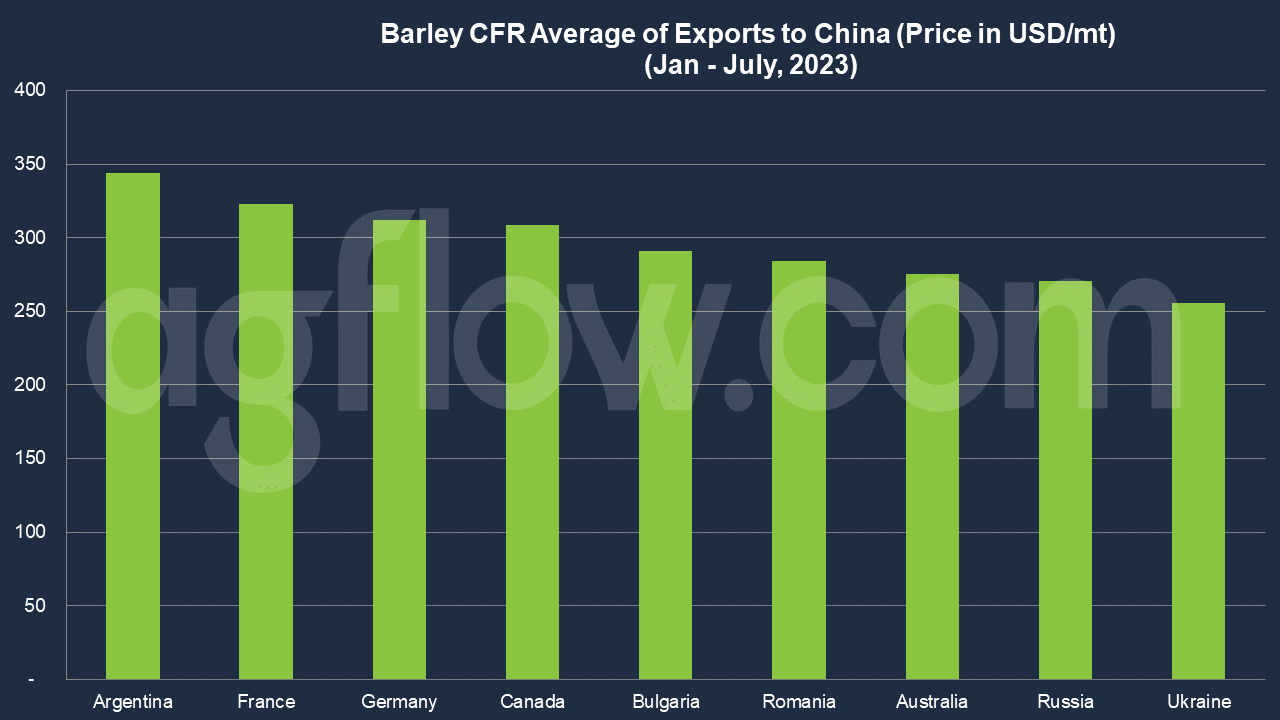 China Weighs Many Barley Options, Then Chooses the Highest CFR Price of Argentina 