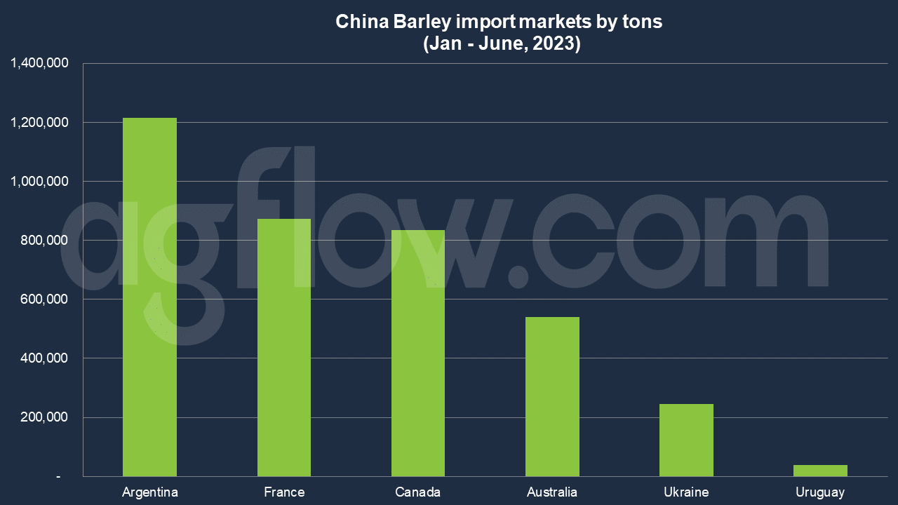 China Weighs Many Barley Options, Then Chooses the Highest CFR Price of Argentina 