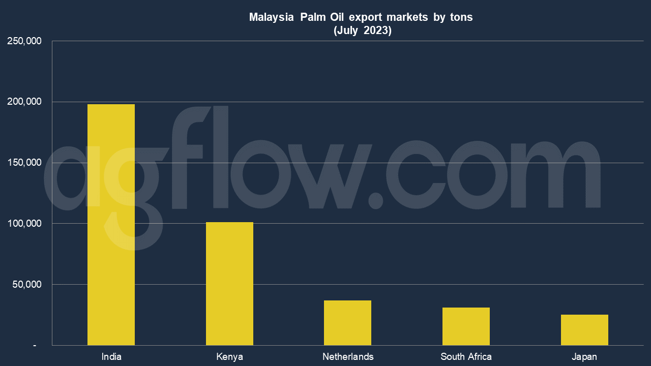 Malaysia's Palm Oil Trade: Kenya Makes a Debut 