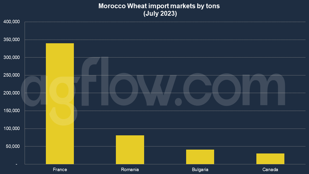 Morocco's Wheat Imports: France On the Top 