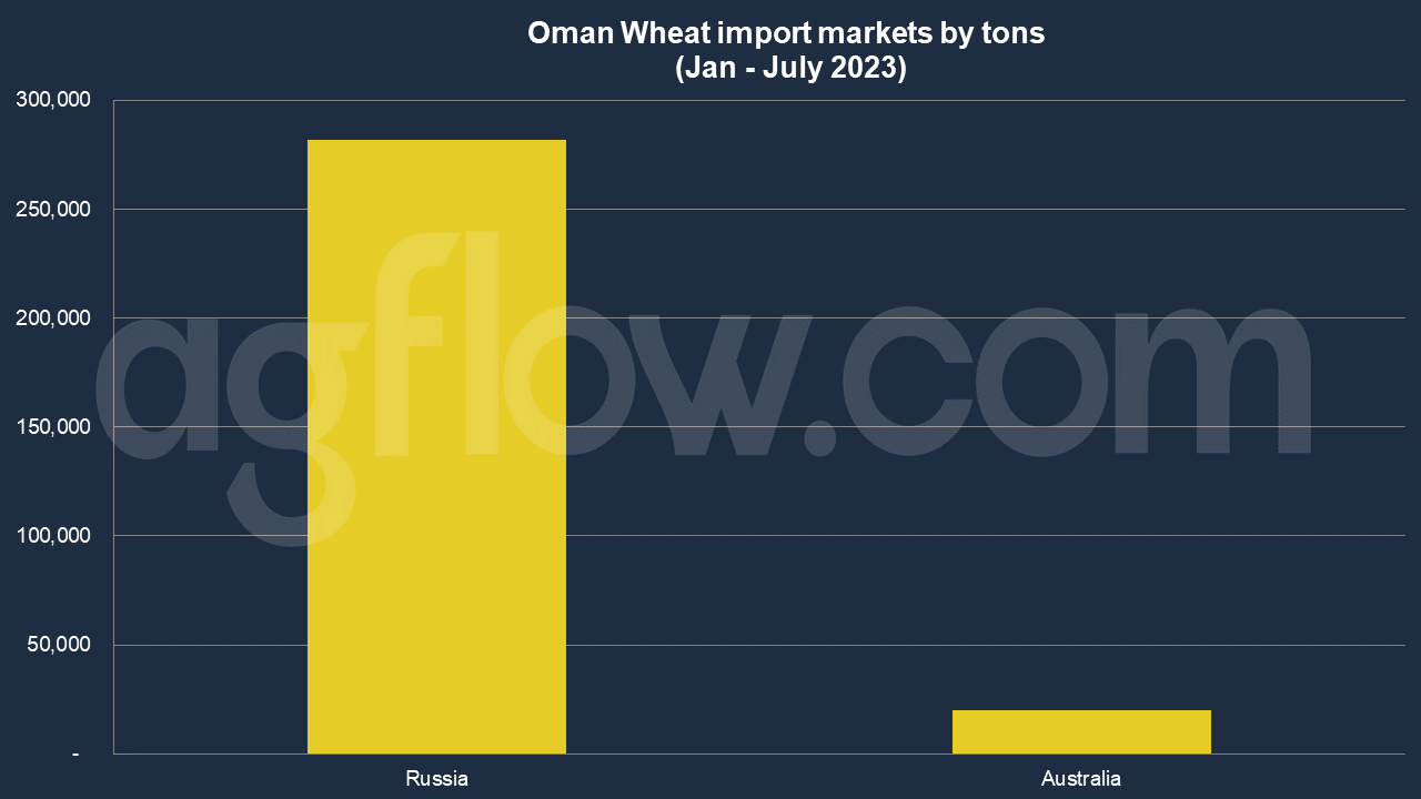 Oman Has 2 Wheat Imports Choices: Russia and Australia
