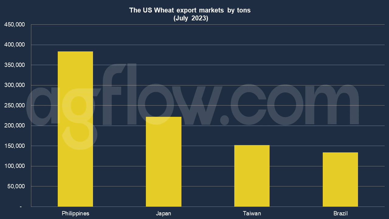 U.S. Wheat Exports: 725 Million Bushels, the Lowest Since 1971