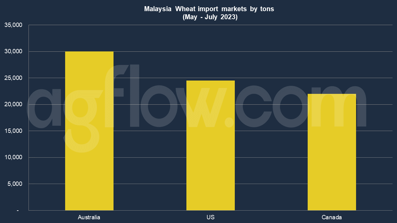 The US Ships Small Amounts of Wheat to Malaysia