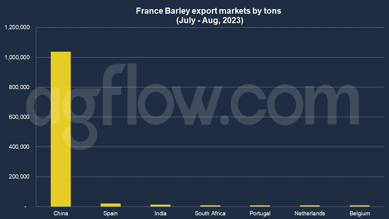France Devotes 36% of the Total Barley to the Beer Industry  