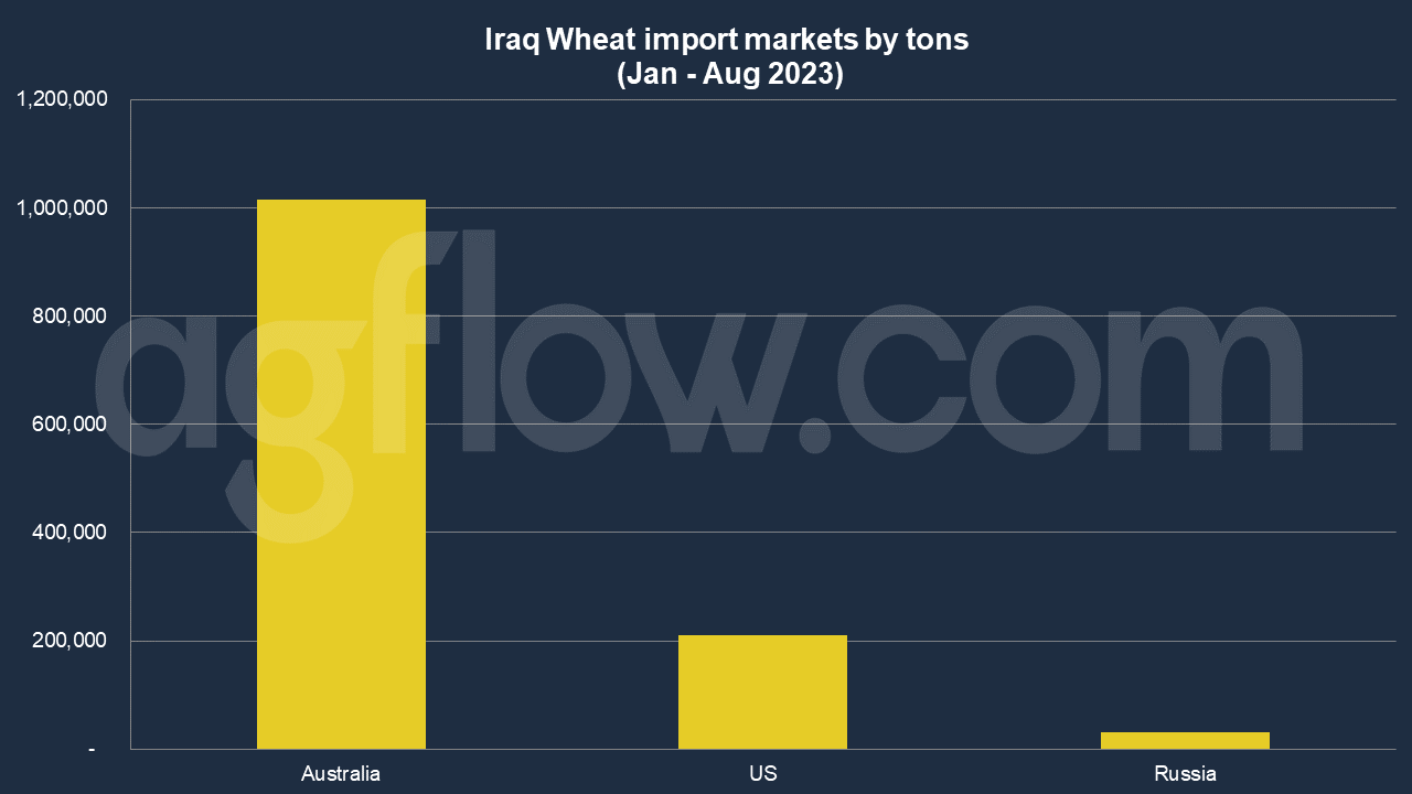 Iraq Wheat Imports: Australia Beats the US 