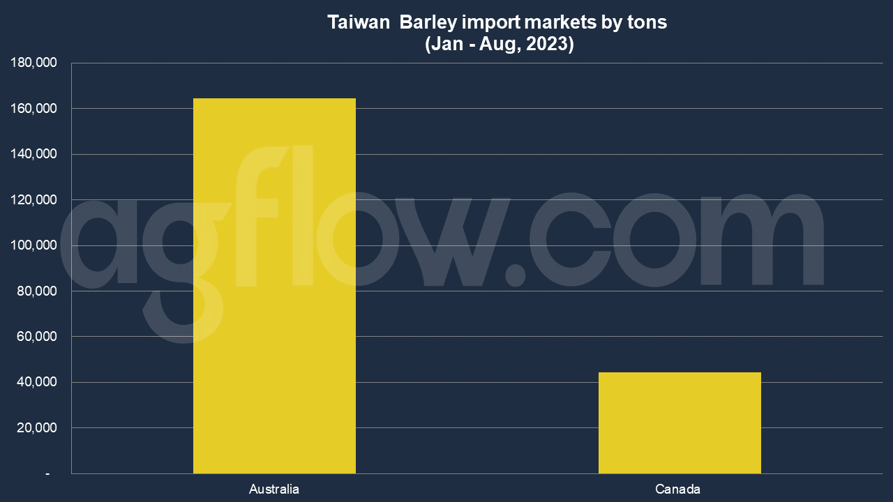 Barley: Taiwan Partners with Canada