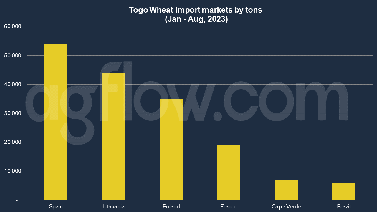 Spain Leads Togo’s Wheat Imports Market