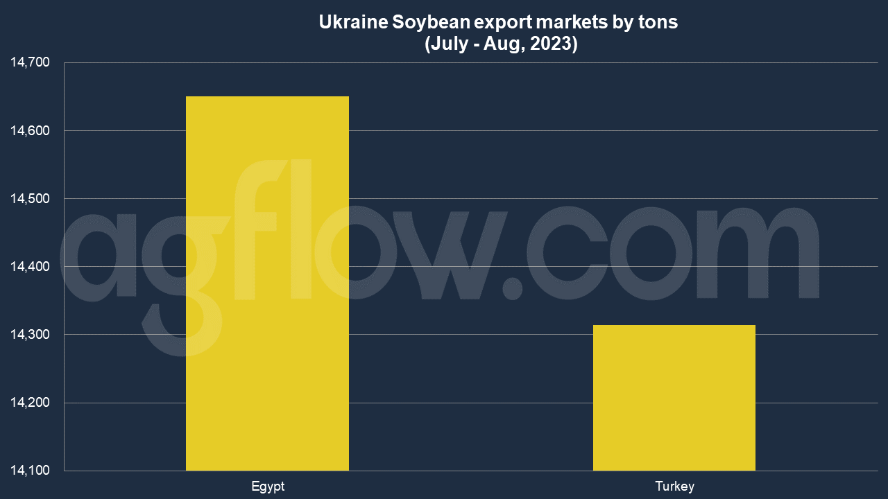 Ukraine Soybeans: 17.5% of the Output Certified as Sustainable 