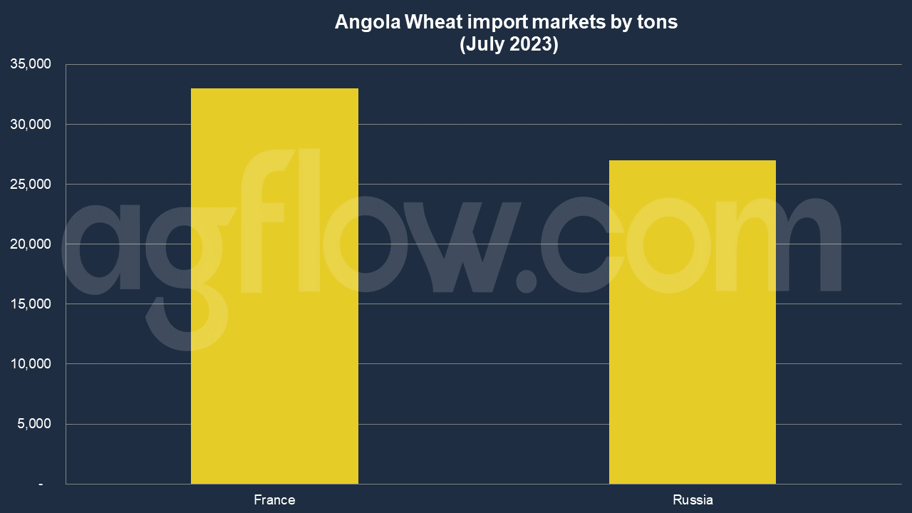 Turkey Mills Wheat and Earns Millions from Its Export to Angola 