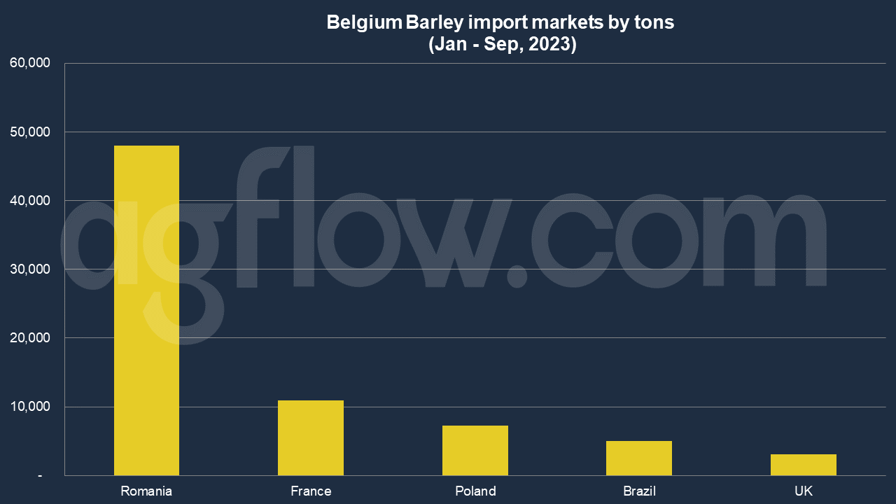 Belgium and Barley: Navigating the Complexities of Trade and Imports in 2023