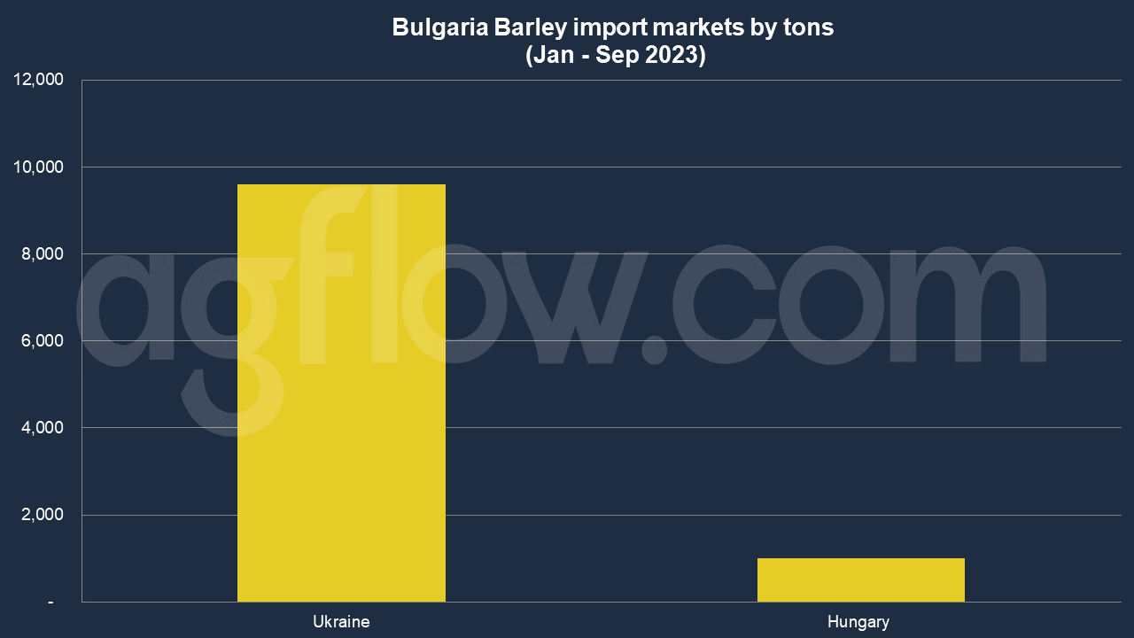 Bulgaria Barley Imports: Ukraine Pushes 
