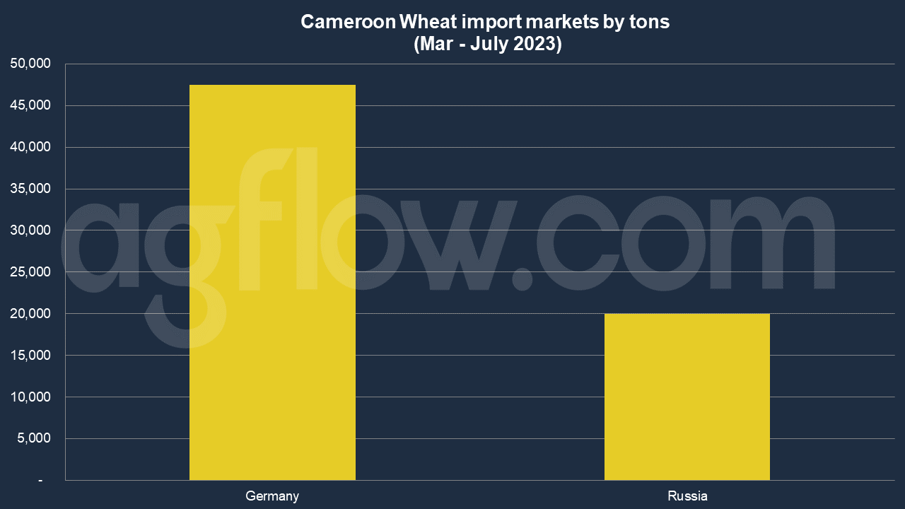 Cameroon Wheat Imports Pass $256 Million