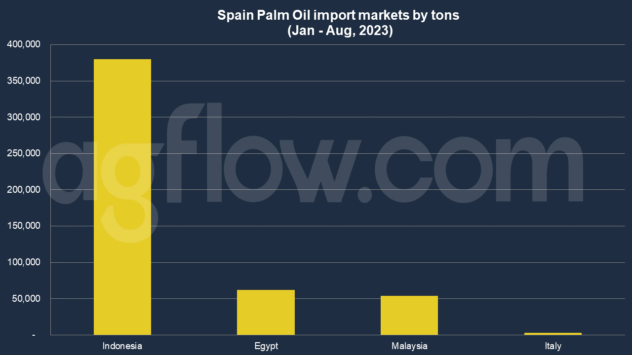 Spain Palm Oil Trade: Egypt Overtakes Malaysia 
