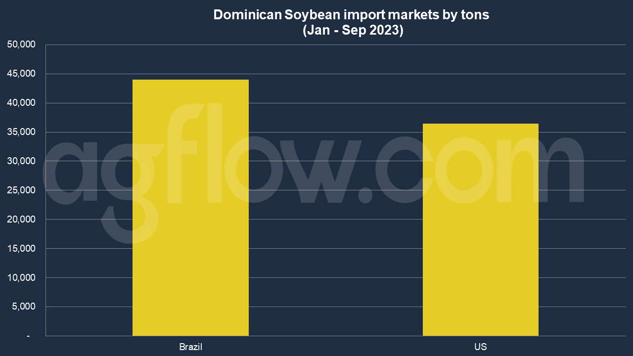 The Dominican Soybean Imports: Brazil Threatens the US 