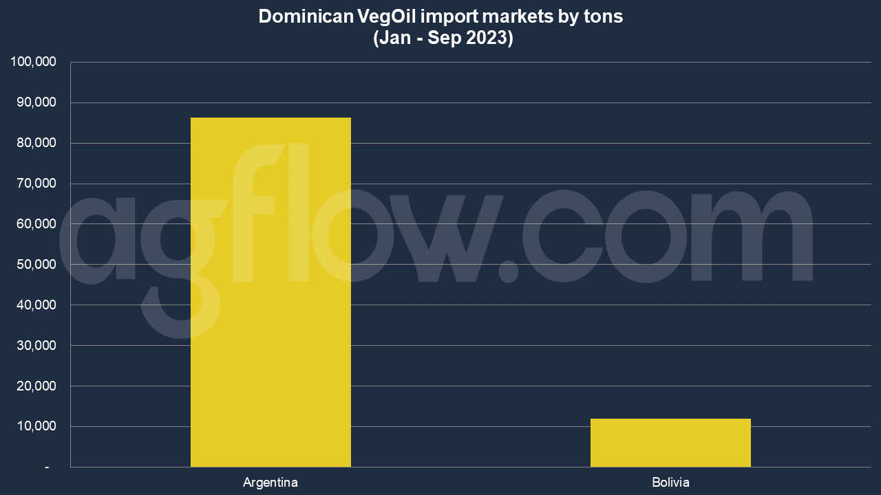 The Dominican VegOil Imports: Low-Cost LATAM Players Pushes the US 