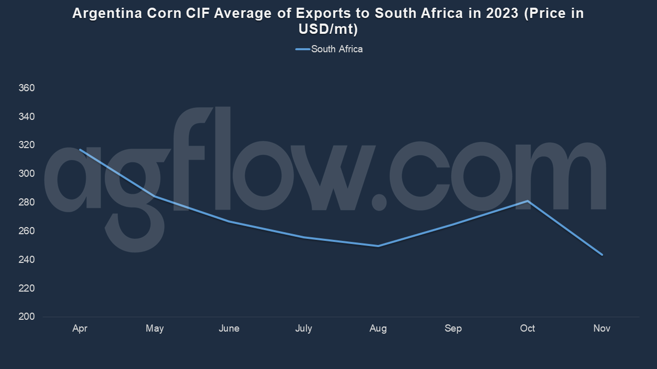 Argentina Corn Exports: Algeria Upsurges, China on Radar 