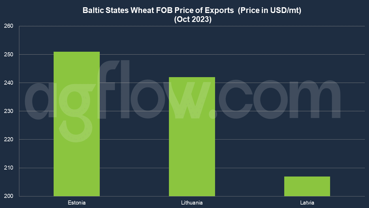 The Baltic Players Contrast Much by Wheat FOB Prices  