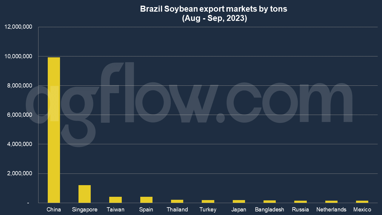 Singapore Makes Debut in Brazil’s Soybean Export Market 