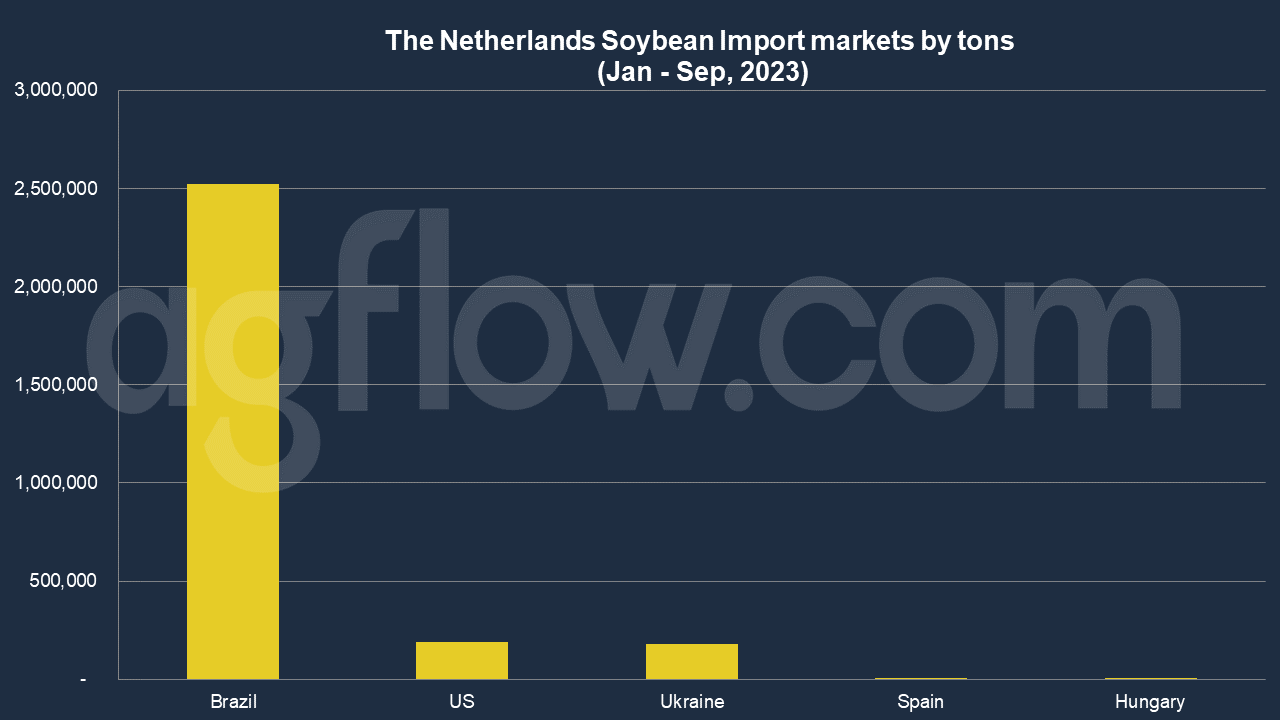 The Netherlands Export: Belgium Buys More Soybean Than Germany