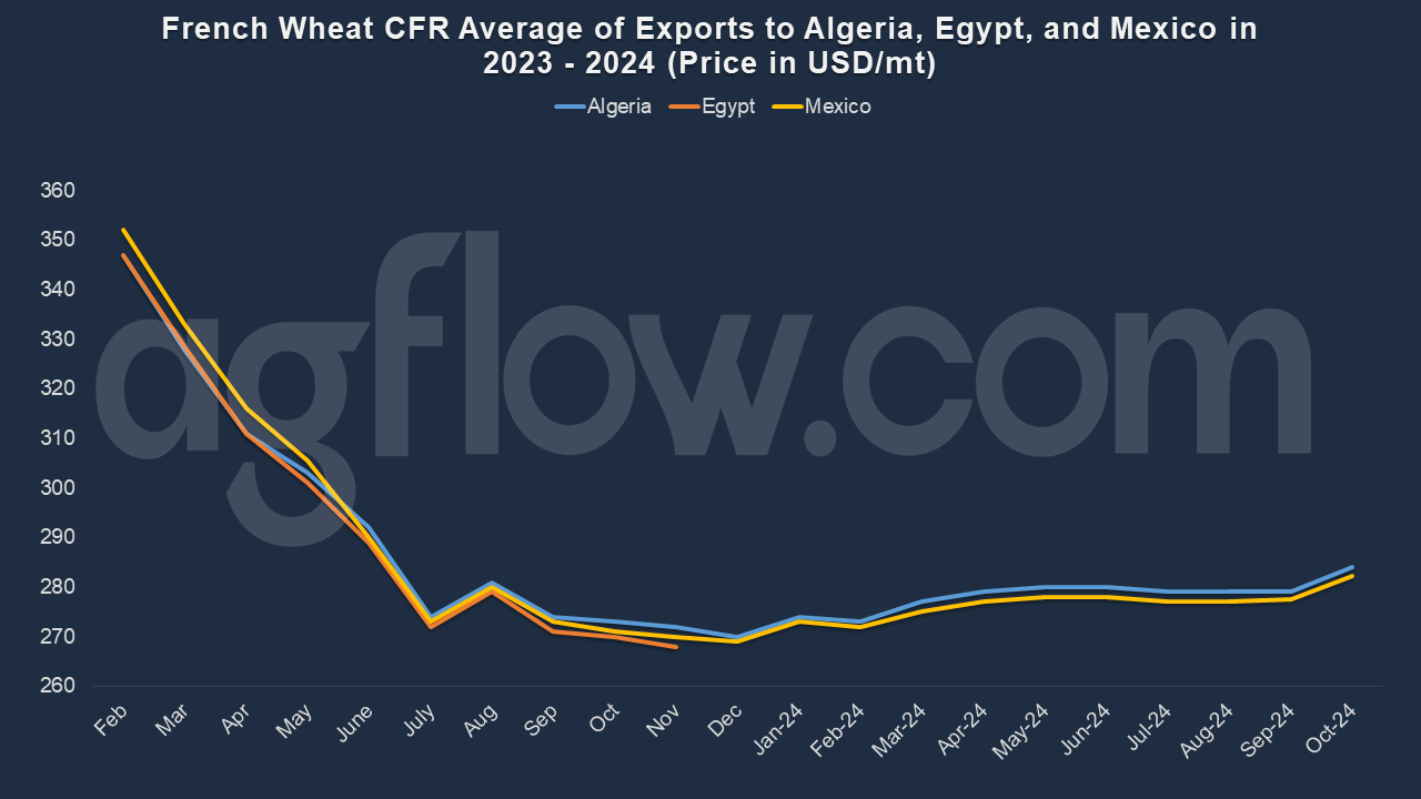 Maritime Logistics Is Hampering French Wheat Competency?  