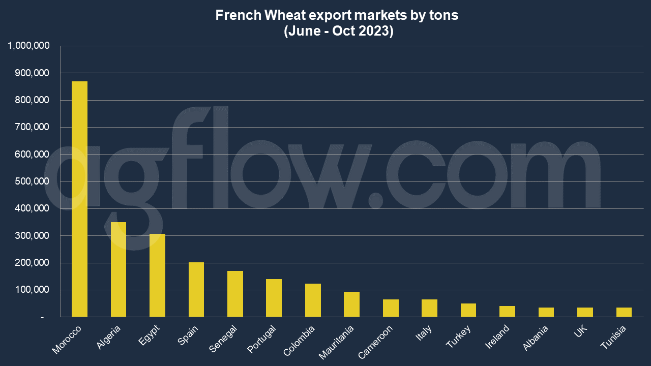 Maritime Logistics Is Hampering French Wheat Competency?  
